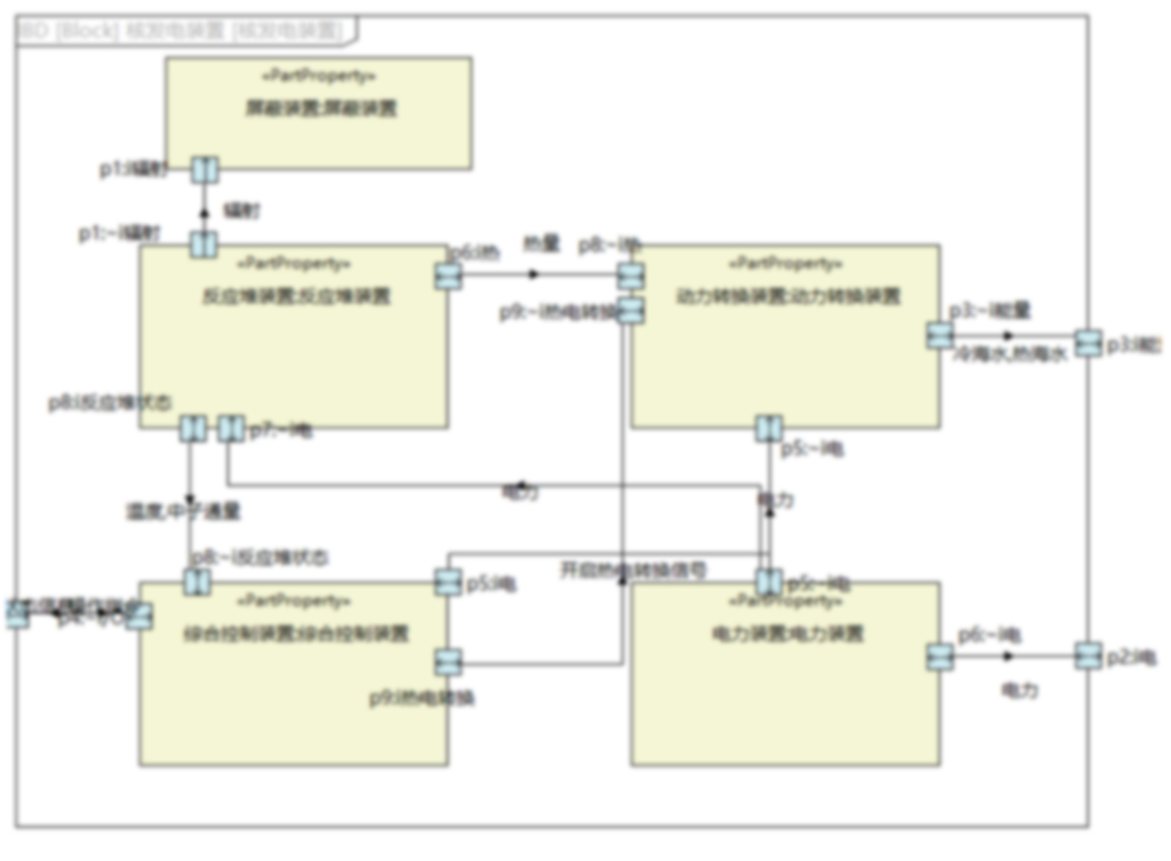 某型號飛行器MBSE集成驗證環境