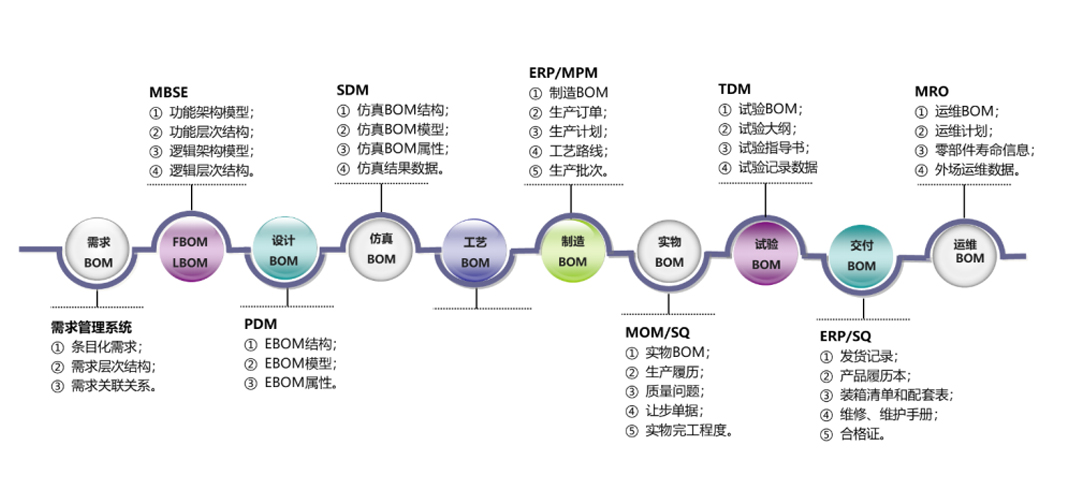 某型號(hào)飛行器MBSE集成驗(yàn)證環(huán)境