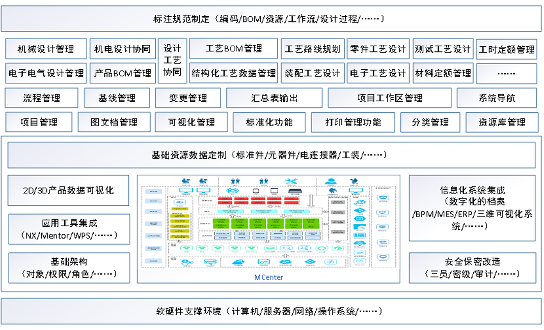 某型號(hào)飛行器MBSE集成驗(yàn)證環(huán)境